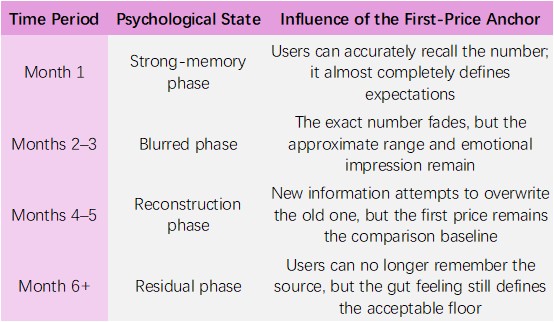 Table of price anchor psychology phases