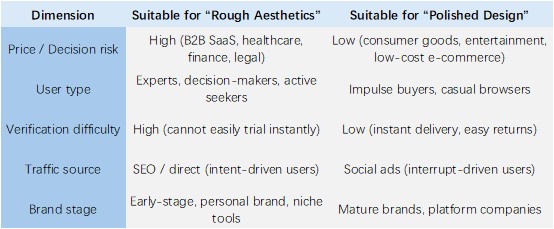 Table comparing rough vs polished design applicable scenarios