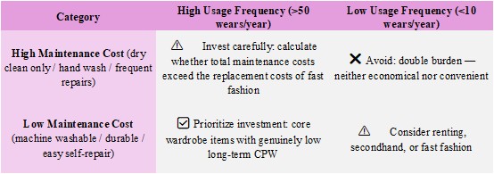 Wardrobe purchase guide table by maintenance & wear frequency