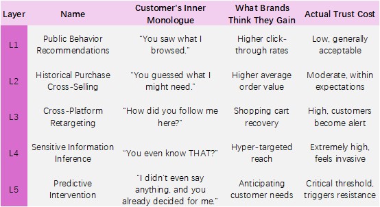 Table listing 5-layer customer data tracking trust cost breakdown